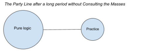 File:Composition of Party Line after Consulting the Masses.png