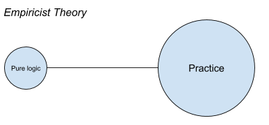 File:Composition of Empricist's Theory.png