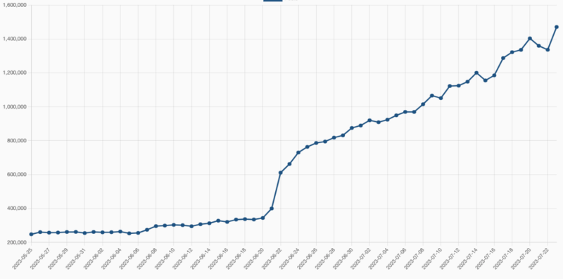 File:Lemmy posts graph.png