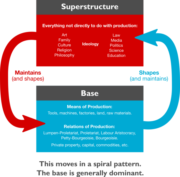 File:Base-superstructure Dialectic.png