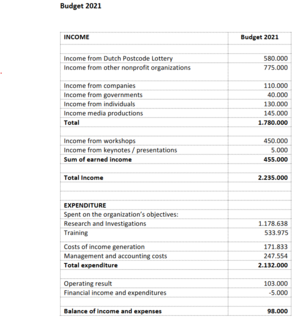Bellingcat funding sources.png