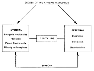 A chart showing enemies of the African revolution, separated into "internal" and "external" who support each other and are connected with capitalism. The internal enemies are bourheois reactionaries, feudalists, puppet governments, and minority settler regimes. The external enemies are imperialism, colonialism, and neocolonialism.