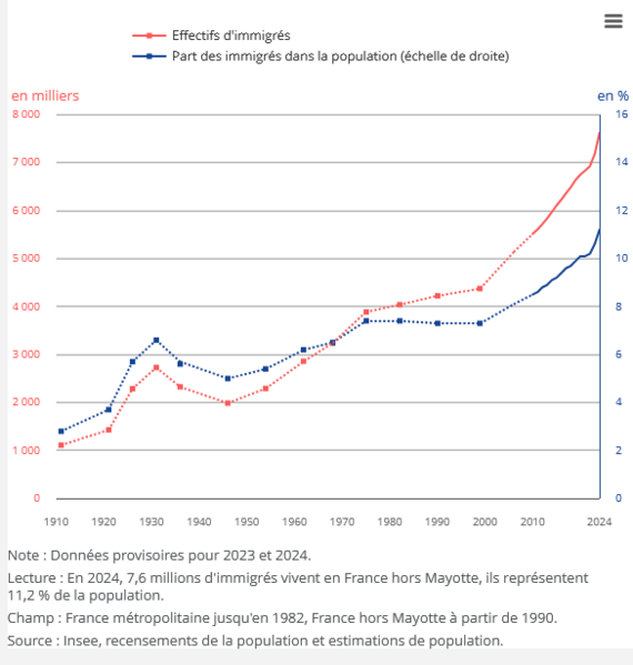 Fichier:Insee stats immigré.png