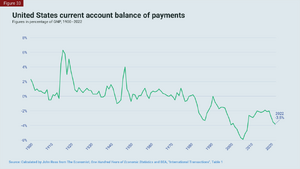 USA current account graph.png