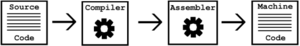 An image showing the general outline of how software is made. Source code goes trough a compiler, then trough an assembler, and becomes computer-executable machine code.