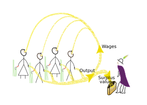 Simple surplus value model.svg