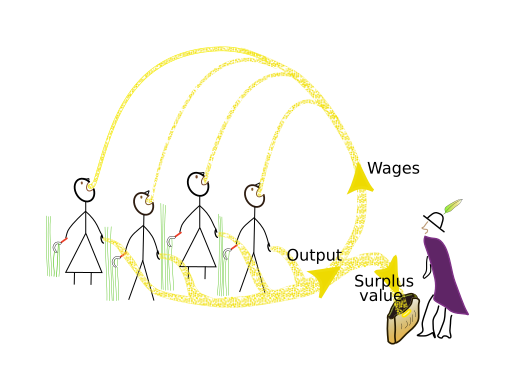 File:Simple surplus value model.svg