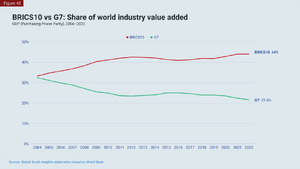BRICS10 vs G7 value added.png