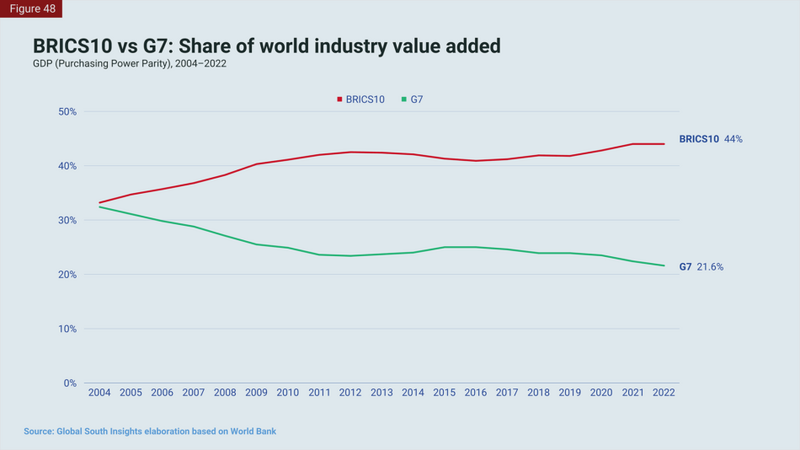 File:BRICS10 vs G7 value added.png